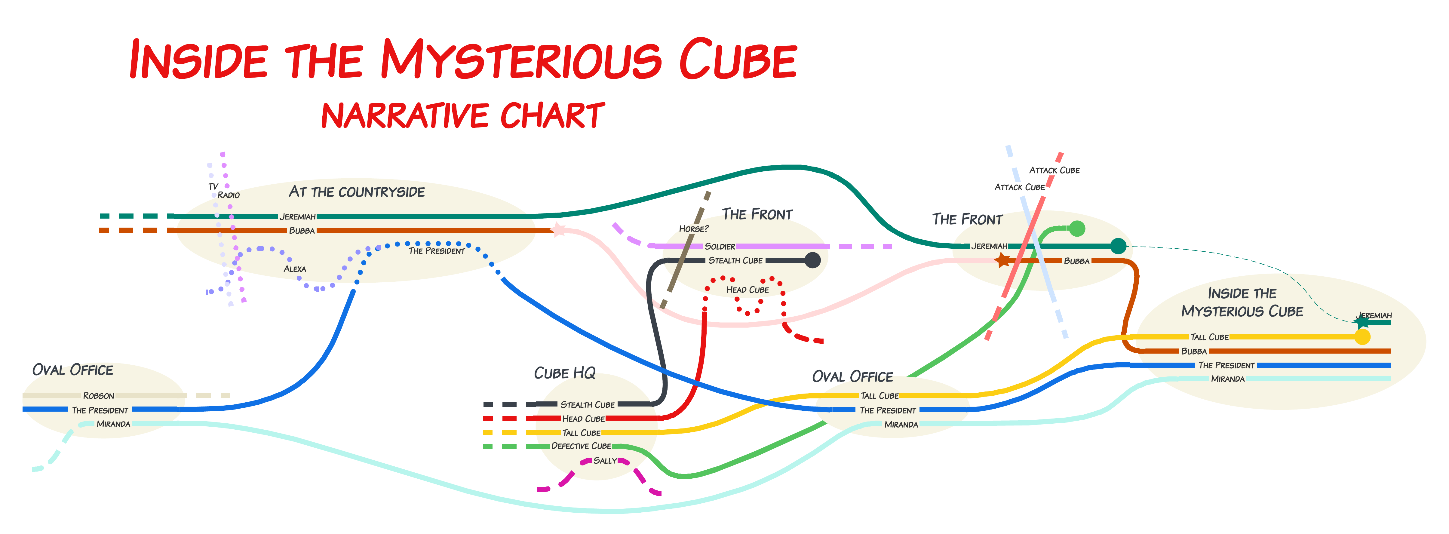 Visual chart of the narrative