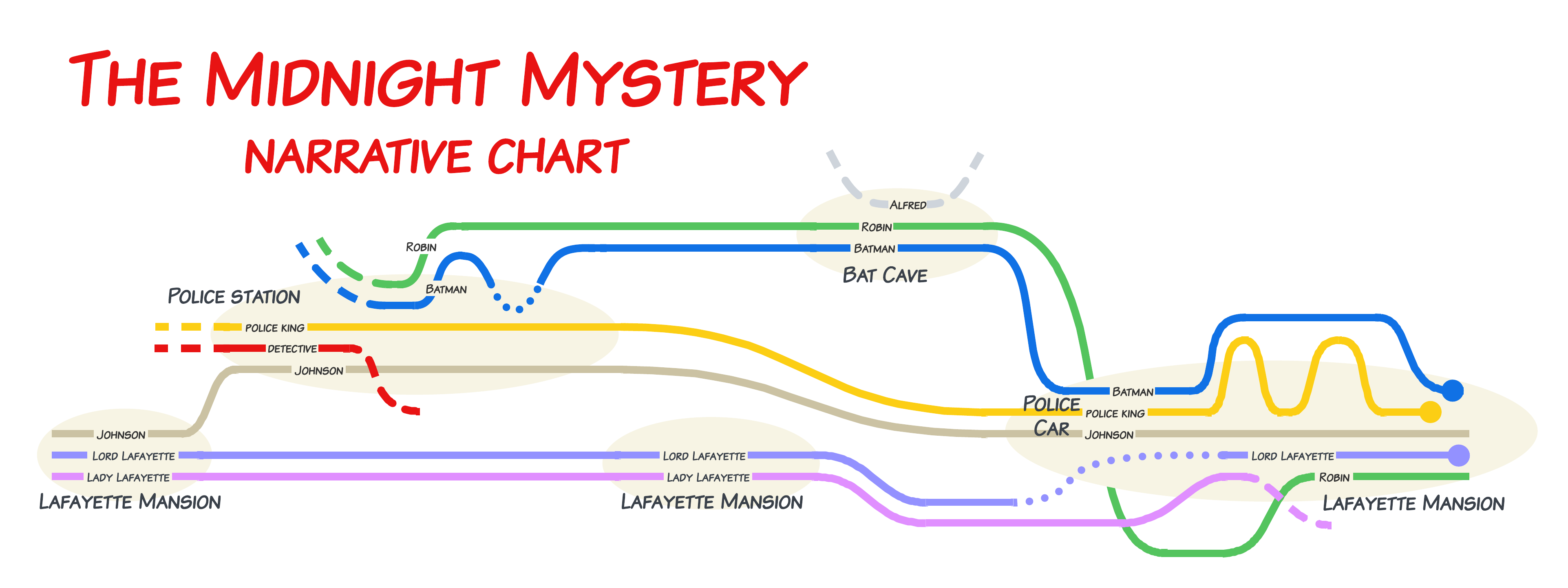 Visual chart of the narrative