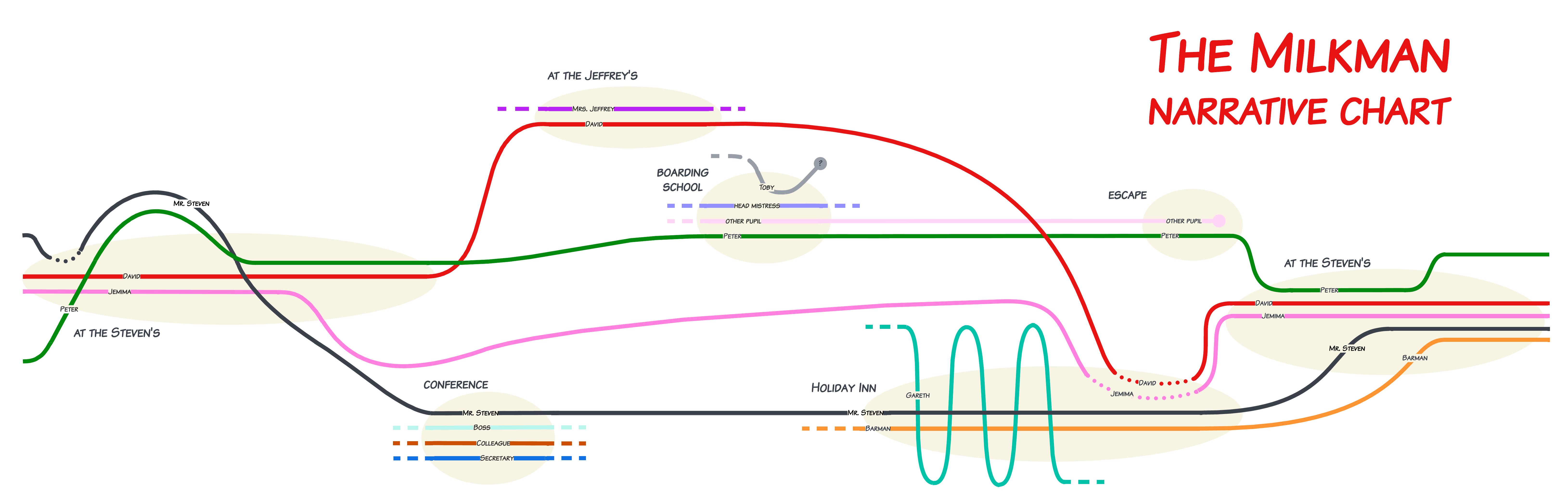 Visual chart of the narrative